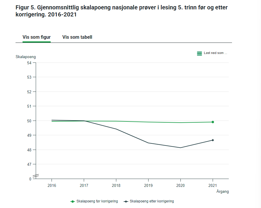 Gjennomsnittlig skalapoeng nasjonale prøver i lesing, 5. trinn, før og etter korrigering. 2016-2021. Kilde: SSB.