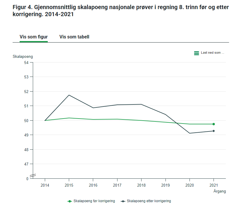 Gjennomsnittlig skalapoeng nasjonale prøver i regning, 8. trinn, før og etter korrigering. 2014-2021. Kilde: SSB.