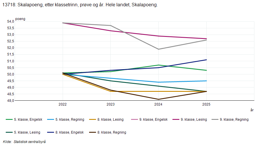 13718: Skalapoeng etter klassetrinn, prøve og år. Hele landet. Kilde: SSB.