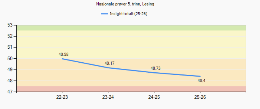 Nasjonale prøver 5. trinn, lesing.