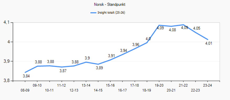 Norsk, standpunkt.