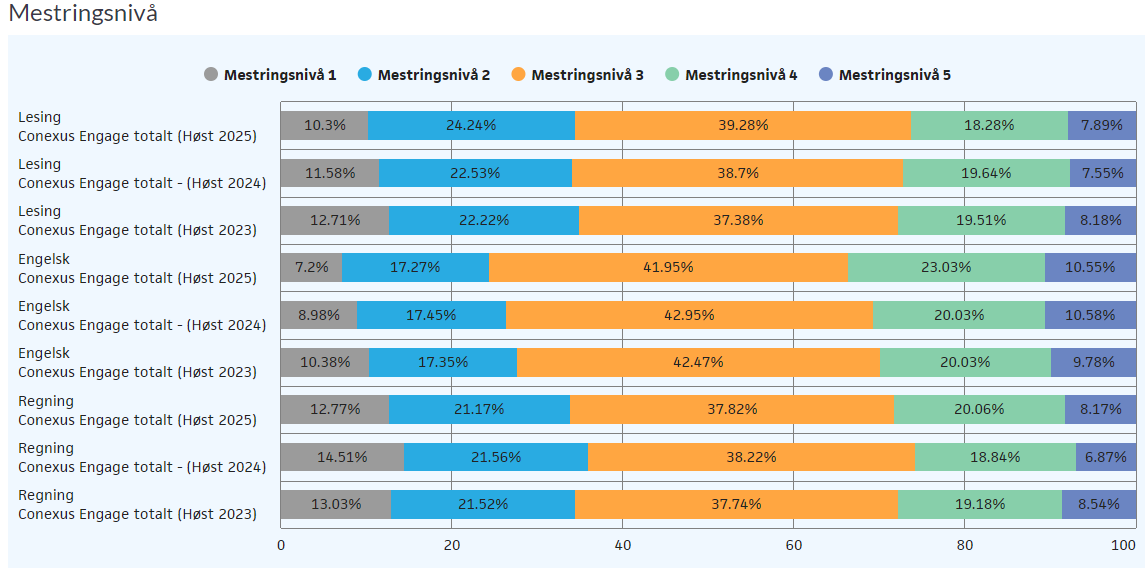 Mestringsnivå over tid, Conexus Engage (Høst 2023, 2024 og 2025).
