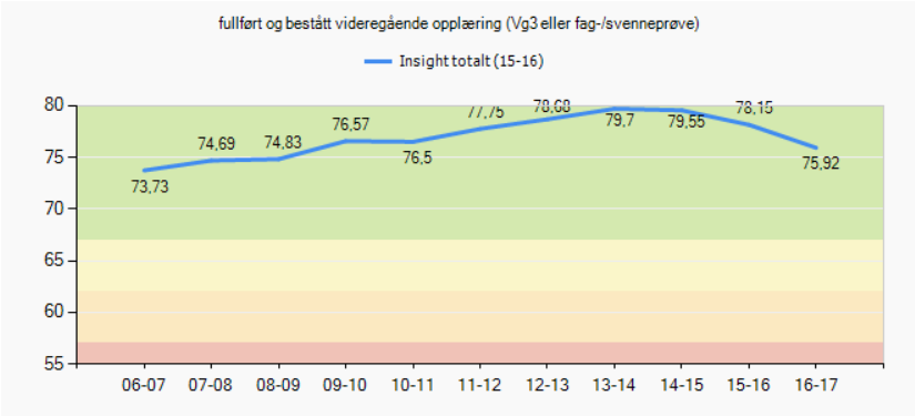 andel fullfort vgs 5 ar etter 10 trinn