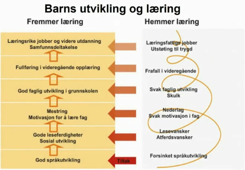 Tidlig kartlegging kan bidra til rett hjelp til rett tid 2 Illustrasjon av hva som fremmer og hemmer læring