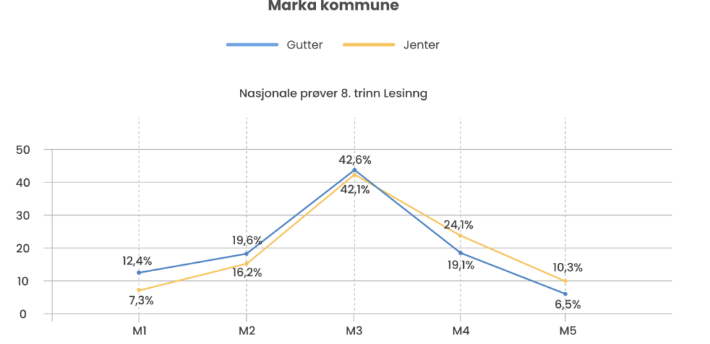 Slik får du mer – og riktigere – informasjon ut av statistikk om din skole 3 statistikk eksempel