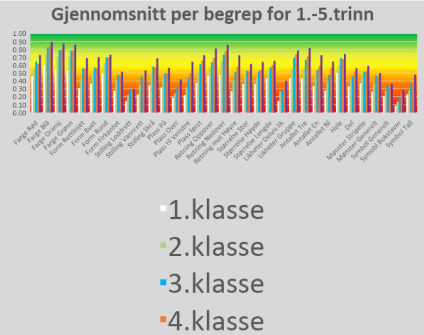 Ny begrepstest: Nødvendige begreper er ikke ferdig utviklet ved skolestart 3 gjennomsnitt per begrep