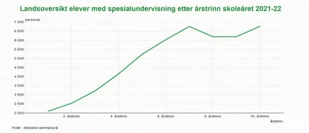 Tidlig kartlegging kan bidra til rett hjelp til rett tid 3 landsoversit elever med spesialundervinsing