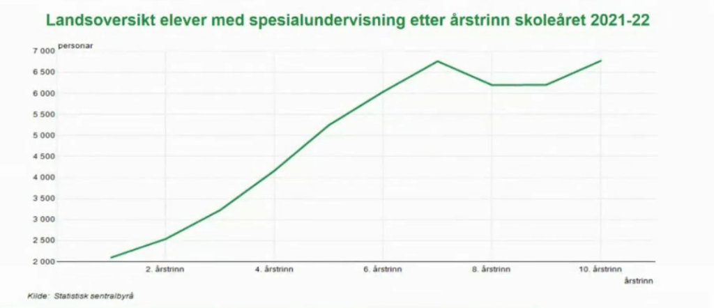 landsoversit elever med spesialundervinsing