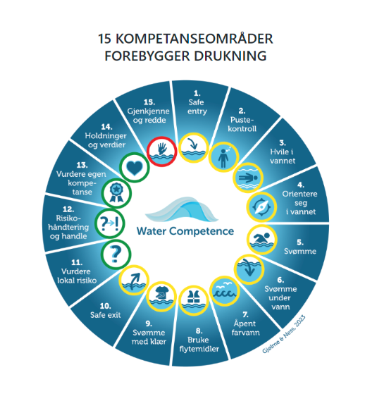 VET DU hvor mange av dine elever som er svømmedyktige? 3 water competence